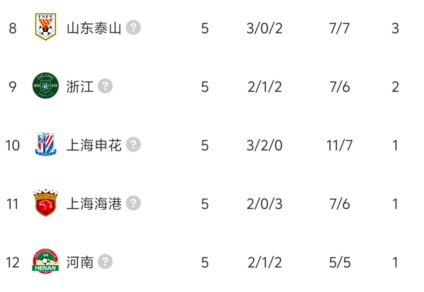 中超9队被罚分:5队已回正4队负分,国安5轮负1分排倒数第4